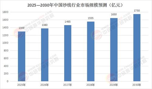 2025 2030年紗線產(chǎn)業(yè)躍遷 技術裂變與全球價值鏈重構下的投資藍海透視