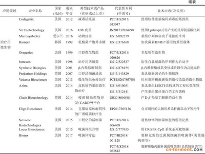 從全球專利分析看合成生物學技術發展趨勢